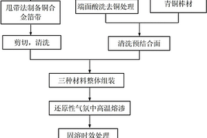 用于高壓電觸頭的CuW與CuCr整體材料的制備方法
