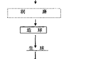 鎂橄欖石鐵礦球團的生產方法