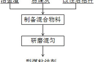 利用固體廢棄物制備型煤粘結劑的方法及所得型煤粘結劑