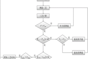 環形加熱爐加熱工藝優化方法