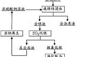全濕法制備高純銀的方法