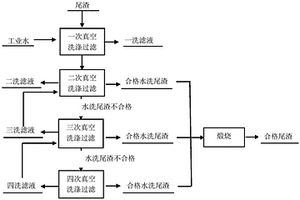 氯化法提鈦尾渣的除氯方法