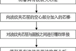 具有波紋夾芯層結構復合板的制備方法