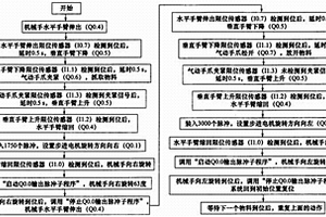 氣動機械手搬運物料精確定位控制系統