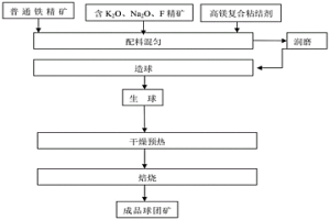 含K<Sub>2</Sub>O、Na<Sub>2</Sub>O、F鐵精礦配加高鎂復合粘結劑制備球團礦的方法