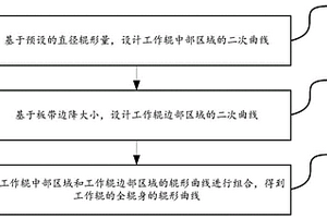 線性降低板帶邊降的工作輥以及輥形設計方法
