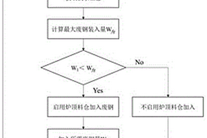 基于鐵水條件動態調整廢鋼裝入量的轉爐煉鋼方法和裝置