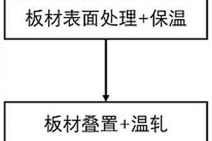 輕質高強Mg-Al-Ta復合金屬板材及其軋制成型方法