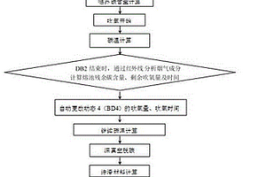 VOD爐碳含量動態控制數學模型建立的方法