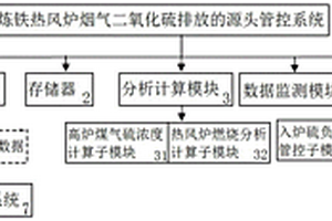 煉鐵熱風爐煙氣二氧化硫排放源頭管控方法與系統