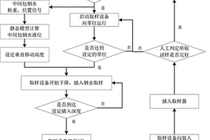 連鑄中間包的快速自動取樣的方法