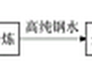 工業純鐵生產工藝及方法
