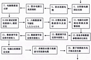 量子高頻波光電子一體化設備發射系統