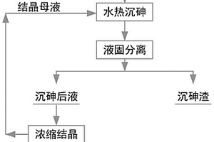 從含砷堿液中分離砷和回收堿的方法