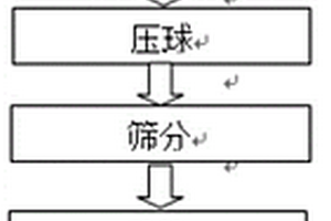 轉底爐金屬化球團篩下粉的處理方法