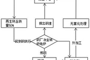 廢物低碳處理的循環利用方法