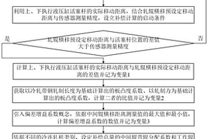 軋輥橫移位置誤差的補償方法