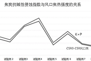 通過焦炭抗堿性浸蝕性控制堿金屬的入爐量的方法