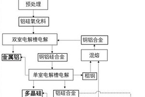 利用高硅含鋁資源生產金屬鋁和多晶硅的方法