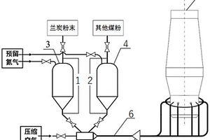 高爐混合噴吹蘭炭的系統及方法