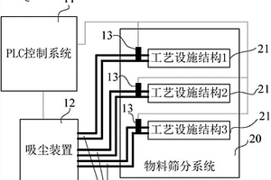 用于物料篩分系統的除塵控制系統