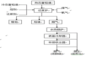 用熱渣側吹還原爐處理冷態富鉛渣的方法