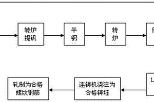 生產Ⅱ級熱軋螺紋鋼筋的冶煉工藝