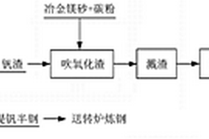 提釩轉爐濺渣護爐的方法