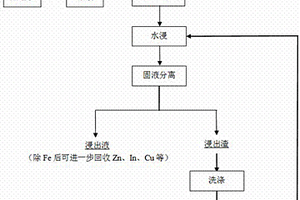 微波硫酸化焙燒-水浸處理鐵礬渣的方法