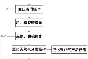 焦爐煤氣和轉爐煤氣聯產液化天然氣和尿素的方法