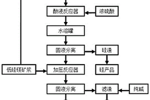回收紅土礦中鎳、鈷、鐵、硅和鎂的方法