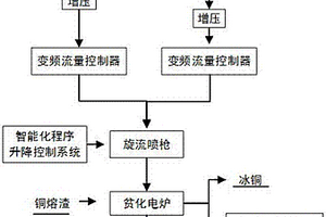 旋流混沌噴吹氮氣和生物質燃油的深度還原銅熔渣方法
