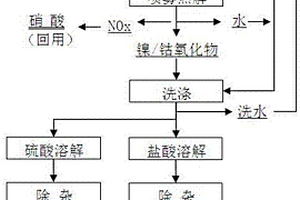 硝酸鎳/鈷溶液體系轉型和硝酸回用的方法