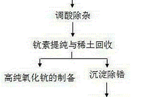 從氧氯化鋯廢酸液中提取鈧及其他稀土的方法