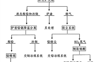 頂吹爐熔煉鉛精煉的銅浮渣的方法