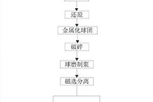 釩鈦磁鐵礦的分離方法及應用