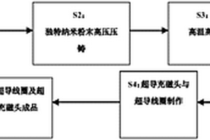 納米超導復合材料的制備方法及采用該材料的充磁機