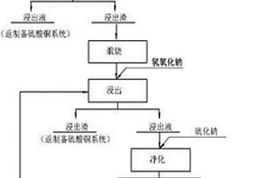從碲銅渣中提取碲的制備方法