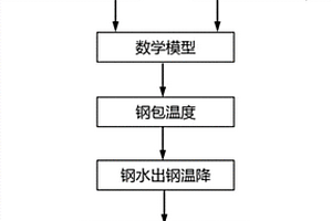 基于鋼包自動定位的穩定出鋼溫度的方法