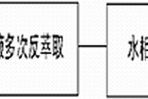 銅萃取負載有機相中銅鐵含量的間接測定方法