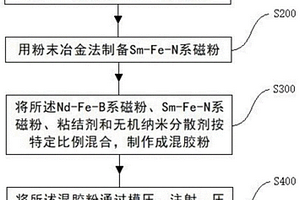 復合稀土類異方性粘結磁體及其制備方法