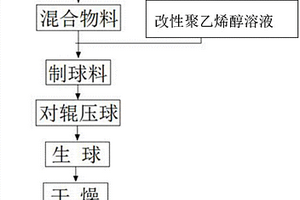細粒級鈦精礦含碳球團及其制備方法