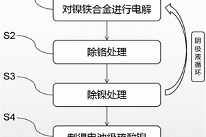 電池級硫酸鎳的生產工藝
