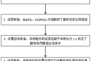 長壽命銥鋯系復合氧化物惰性陽極的制備方法