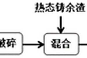 含油含鐵塵泥與熱態鑄余渣協同返生產利用方法
