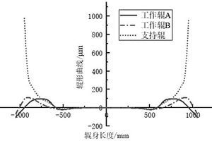兼顧多種寬度板帶軋制的變接觸支持輥輥形設計方法