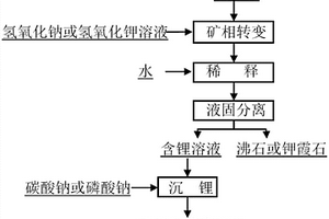 從鋰輝石礦中提取鋰并副產沸石或鉀霞石的方法
