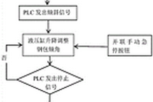 自動化鋼水扒渣裝置、方法、故障處理裝置、損耗程度獲取方法及裝置