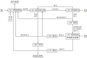 鐵礦粉零碳流態化還原的方法