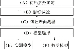 鑄坯凝固結構的確定方法